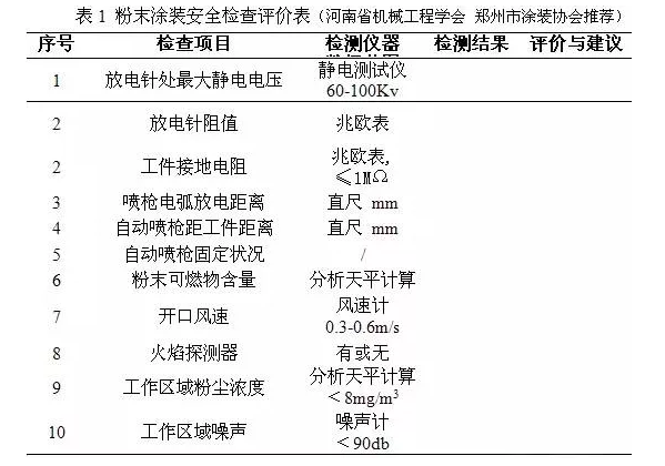 涂裝噴粉設備行業(yè)安全技術、管理、裝備交流