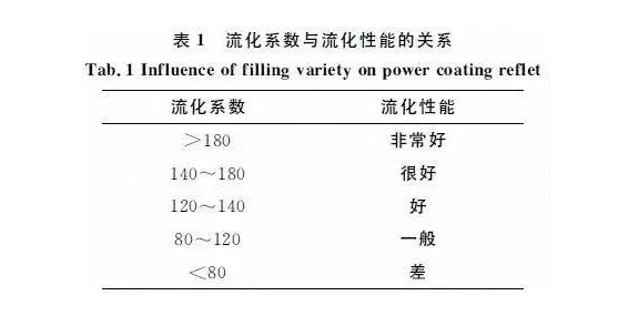 噴塑成套設備廠家粉末涂料施工流動性檢測