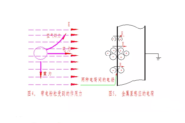 靜電粉末噴涂設(shè)備工藝粉末涂層的形成