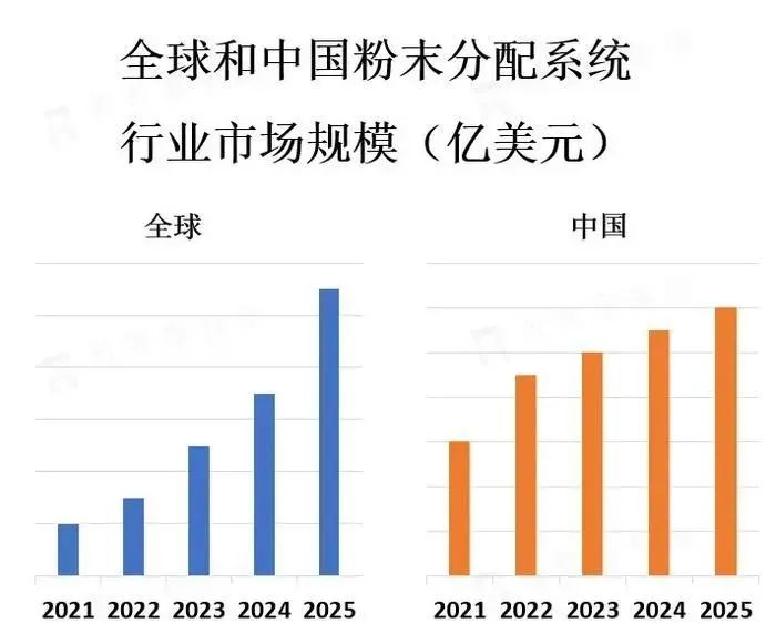 工業(yè)智能化升級,噴涂線選用自動化粉末分配系統(tǒng)已成為趨勢!